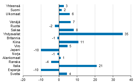 Yöpymisten muutos lokakuussa 2018/2017, %