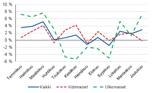 Yöpymisten vuosimuutokset (%) kuukausittain 2018/2017