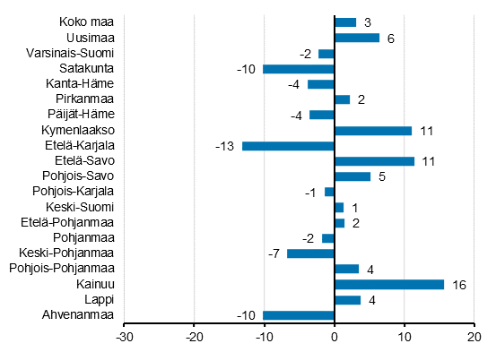Yöpymisten muutos maakunnittain huhtikuussa 2019/2018, %