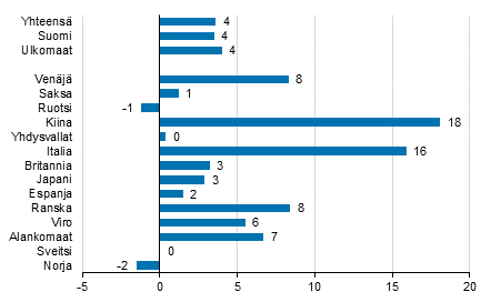 Yöpymisten muutos elokuussa 2019/2018, %