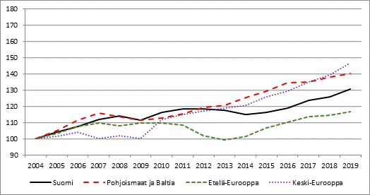 Kotimaiset yöpymiset Euroopassa (2004 = 100)