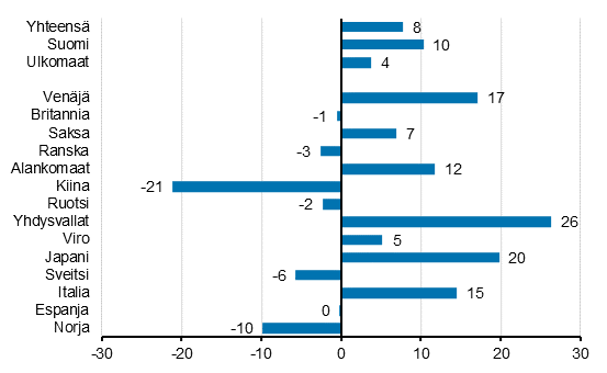 Yöpymisten muutos tammi-helmikuu 2020/2019, %