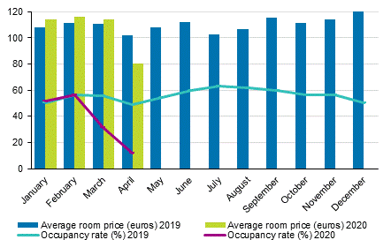 Hotel room occupancy rate and the monthly average price