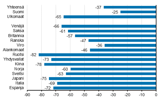 Yöpymisten muutos tammi-marraskuu 2020/2019, %