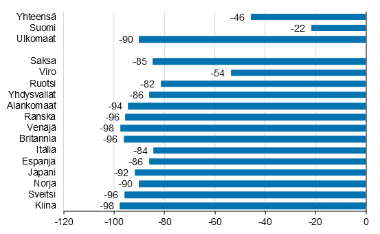 Yöpymisten muutos tammi-maaliskuu 2021/2020, %