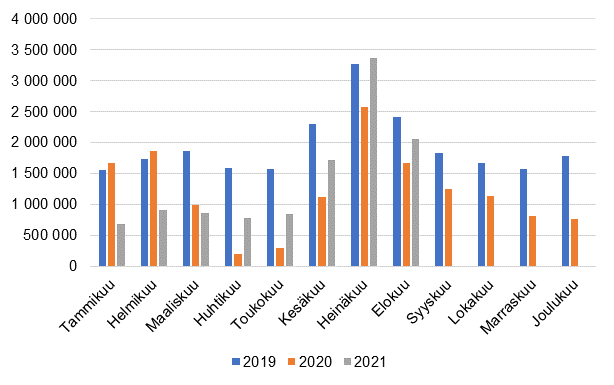 Kuukausittaiset yöpymiset majoitusliikkeissä, 2019–2021