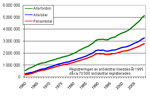Fordonsbestndet ren 1960–2009
