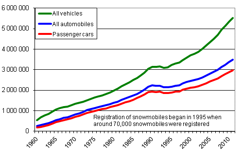 Vehicle stock 1960–2011