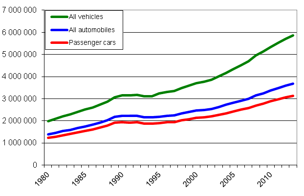 Vehicle stock 1980–2013