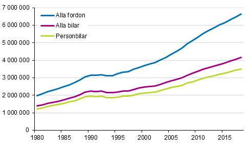 Fordonsbestndet ren 1980–2018