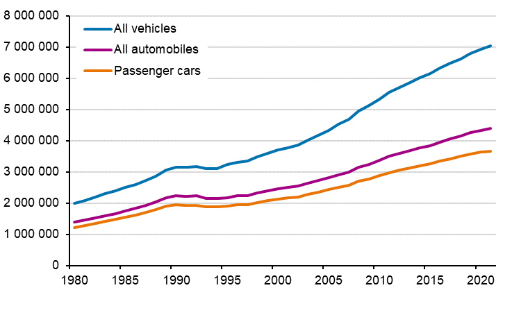 Vehicle stock 1980–2021