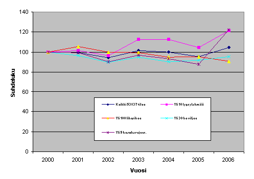 Viljelijäpuolisoiden yhteenlaskettu maatalouden verotettava tulo tuotantoyksikköä kohti vuosina 2000-2006 (Vuosi 2000 = 100)