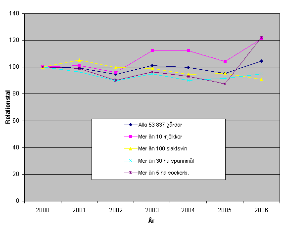 Odlarmakarnas sammanräknade beskattningsbara inkomster av lantbruk efter enhet för huvudsaklig produktion åren 2000–2006 (År 2000 = 100)