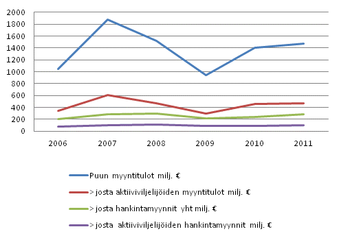 Yksityismetsänomistejien puukauppatulot vuosina 2006–2011 milj. euroa