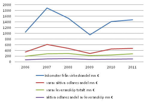 Privata skogsägares inkomster från virkeshandel åren 2006-2011, mn euro