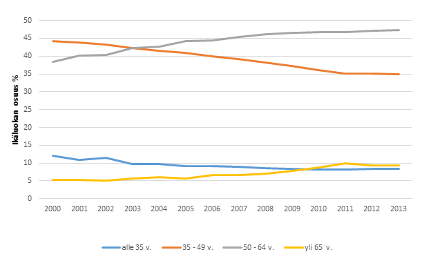 Viljelijöiden lukumäärän kehitys ikäluokittain vuosina 2000–2013