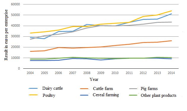Development of the result in agriculture in Finland in 2004 to 2014