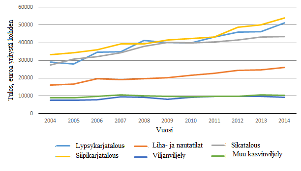 Maatalouden tuloksen kehitys tuotantosuunnittain vuosina 2004–2014