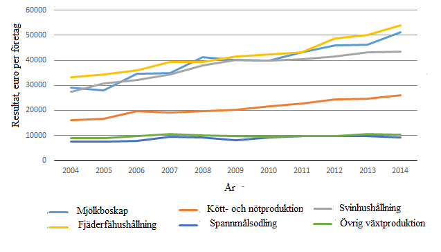 Utvecklingen av resultatet av lantbruket efter produktionsinriktning åren 2004–2014