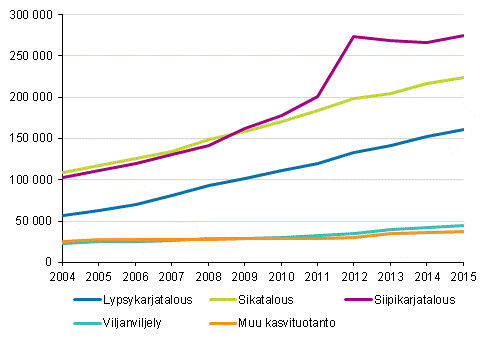 Maatalouden velkojen kehitys tuotantosuunnittain vuosina 2004–2015