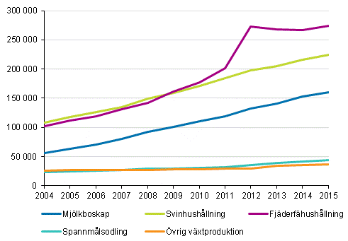 Utveckling av lantbrukets skulder efter produktionsinriktning åren 2004–2015
