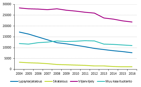 Maatilojen lukumäärän kehitys tuotantosuunnittain vuosina 2004–2016