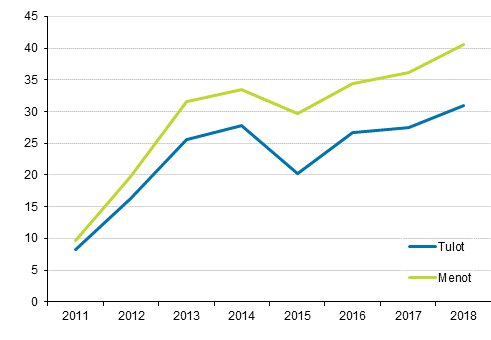 Maatilayritysten tulojen ja menojen prosentuaalinen muutos vuodesta 2010 vuoteen 2018
