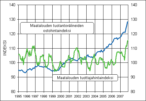 Maatalouden hintaindeksien 2000=100 kehitys 1995 - 2007