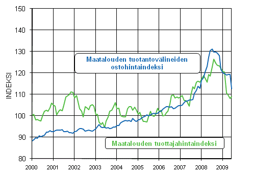 Maatalouden hintaindeksien 2005=100 kehitys 2000-2009