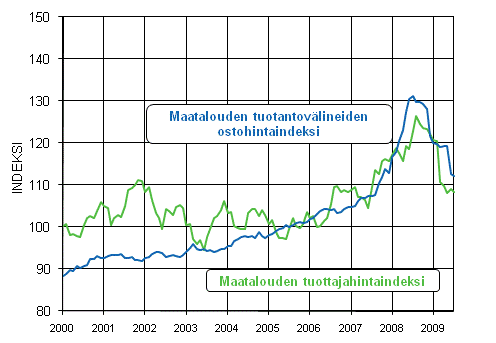 Maatalouden hintaindeksien 2005=100 kehitys 2000-2009