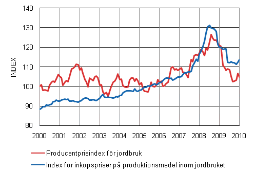 Utvecklingen av jordbrukets prisindex 2005=100 ren 1/2000-1/2010