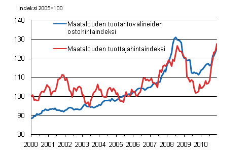 Liitekuvio 1. Maatalouden hintaindeksien kehitys 2000–2010