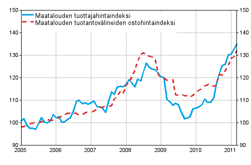 Liitekuvio 1. Maatalouden hintaindeksit 2005=100 vuosina 1/2005–3/2011