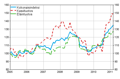 Maatalouden tuottajahintaindeksi 2005=100 vuosina 1/2005–3/2011