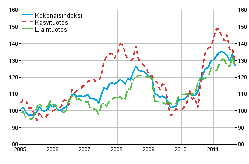 Maatalouden tuottajahintaindeksi 2005=100 vuosina 1/2005–9/2011