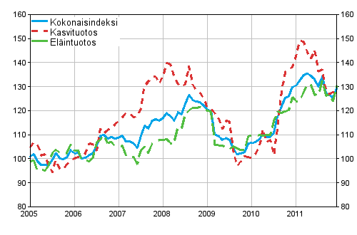 Maatalouden tuottajahintaindeksi 2005=100 vuosina 1/2005–12/2011