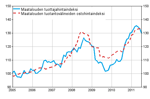 Liitekuvio 1. Maatalouden hintaindeksien 2005=100 kehitys vuosina 1/2005–7/2011