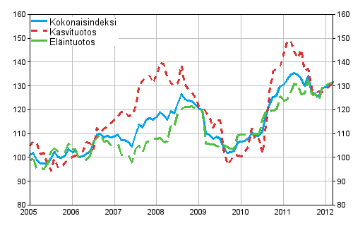 Maatalouden tuottajahintaindeksi 2005=100 vuosina 1/2005–3/2012