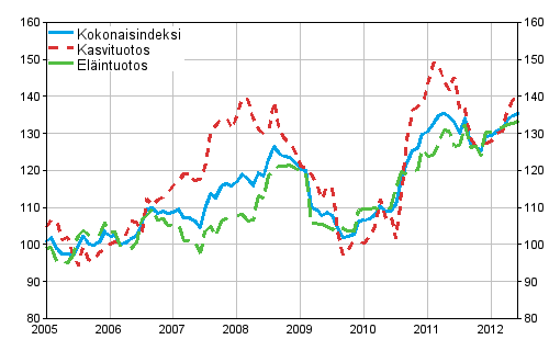 Maatalouden tuottajahintaindeksi 2005=100 vuosina 1/2005–6/2012