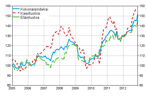 Maatalouden tuottajahintaindeksi 2005=100, 1/2005–12/2012