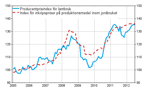 Figurbilaga 1. Utveckling av jordbrukets prisindex 2005=100 ren 1/2005–7/2012