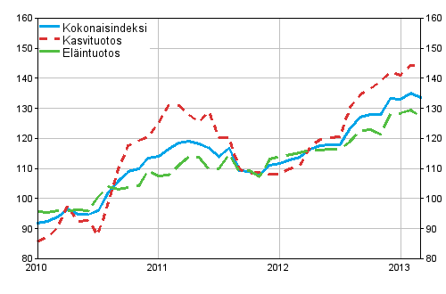 Maatalouden tuottajahintaindeksi 2010=100, 1/2010–3/2013