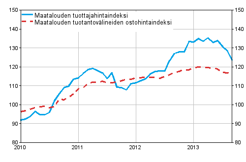 Liitekuvio 1. Maatalouden hintaindeksit 2010=100, 1/2010–9/2013