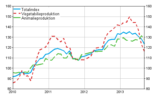Producentprisindex fr lantbruk 2010=100, 1/2010–12/2013