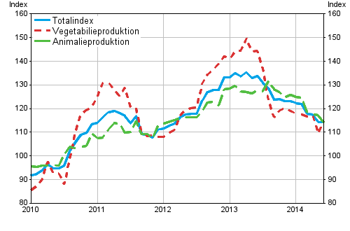 Producentprisindex fr lantbruk 2010=100, 1/2010–6/2014