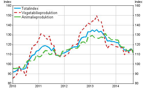 Producentprisindex fr lantbruk 2010=100, 1/2010–9/2014