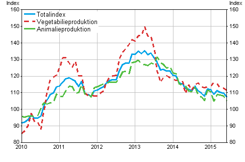 Producentprisindex fr lantbruk 2010=100, 1/2010–6/2015