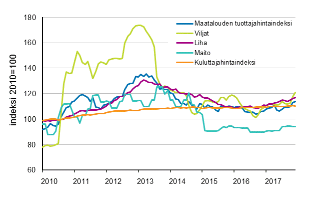 Maatalouden tuottajahintaindeksi ja kuluttajahintaindeksi 2010=100, 1/2010–12/2017
