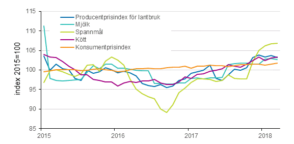Producentprisindex fr lantbruk och konsumentprisindex 2015=100, 1/2015–3/2018