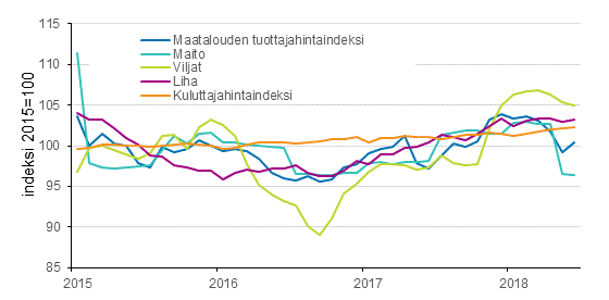 Maatalouden tuottajahintaindeksi ja kuluttajahintaindeksi 2015=100, 1/2015–6/2018